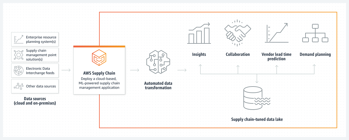 AWS Supply Chain: How Amazon is Transforming the Supply Chain Industry?