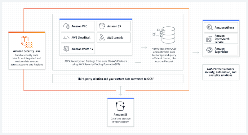 Amazon Security Lake! What is it?