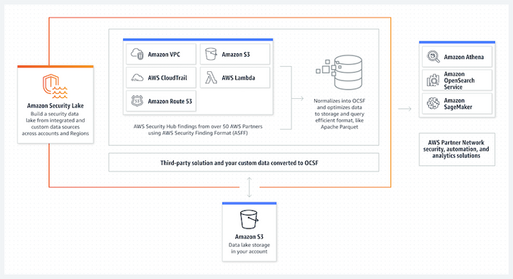 Amazon Security Lake! What is it?